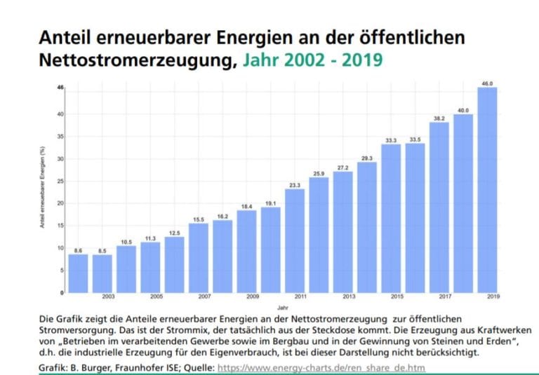 Erneuerbare Energien Netto-Stromerzeugung