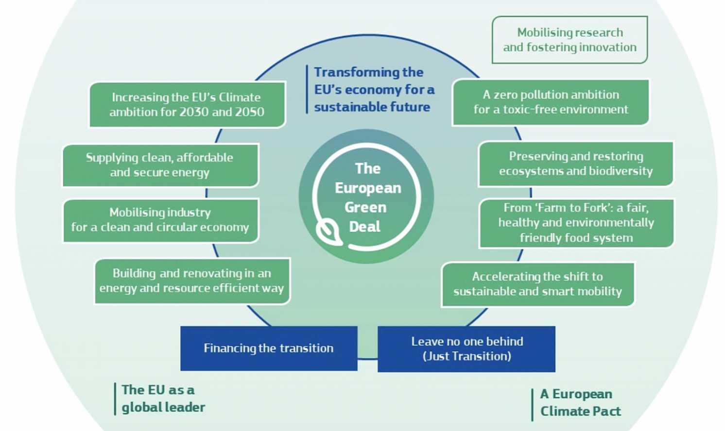 European Green Deal Goals