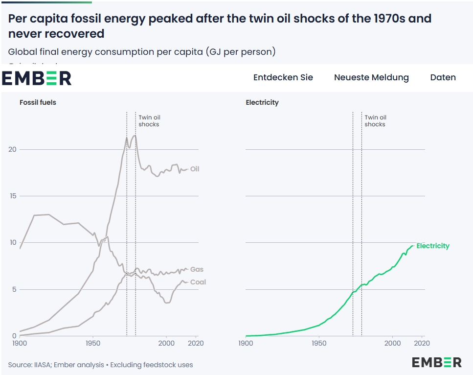 Fossiler Peak in den 70er Jahren Fossiler Peak in den 70er Jahren