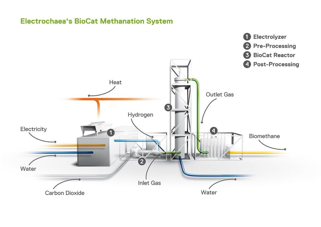 Electrochaea Funktionsprinzip biologische Methanisierung