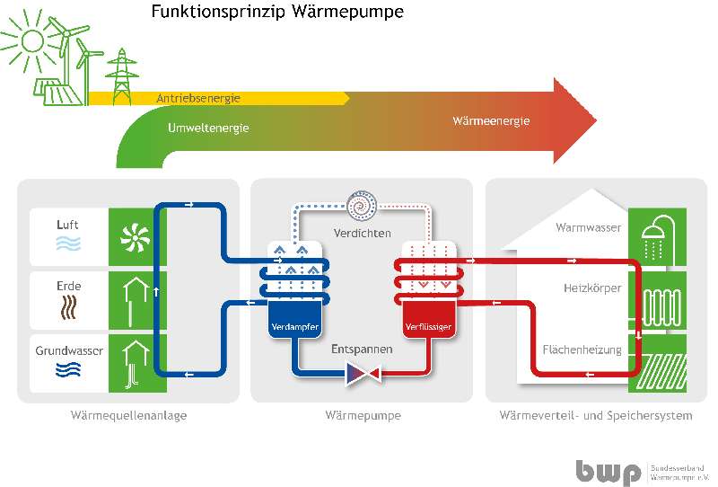 Funktionsweise Wärmepumpe