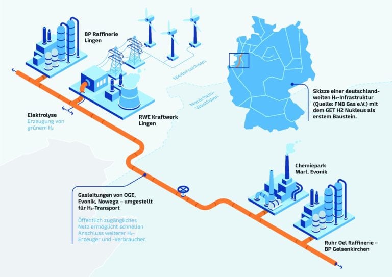 GET H2 Nukleus Wasserstoff Pipeline Konzept