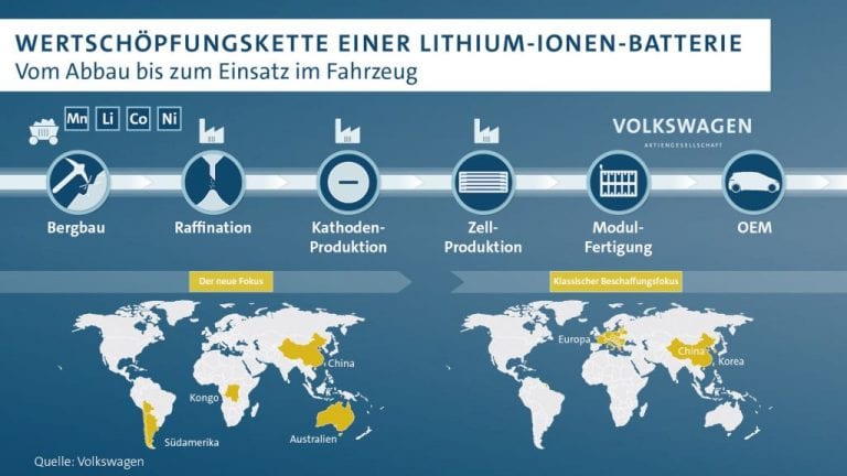 Ganfeng Lithium Volkswagen