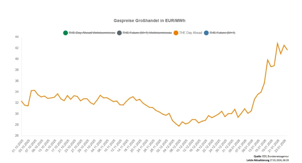 Gaspreise Grosshandel Dezember Januar 2026