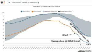 Gasspeicher-27-01-2026