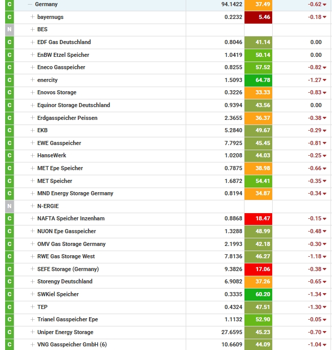 Gasspeicher-Füllstände in Deutschland am 26.1.2026