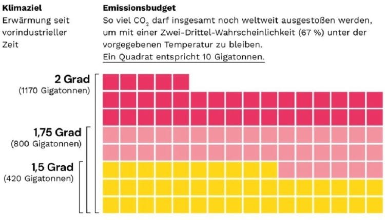 GermanZero legt Klima-Gesetzespaket vor