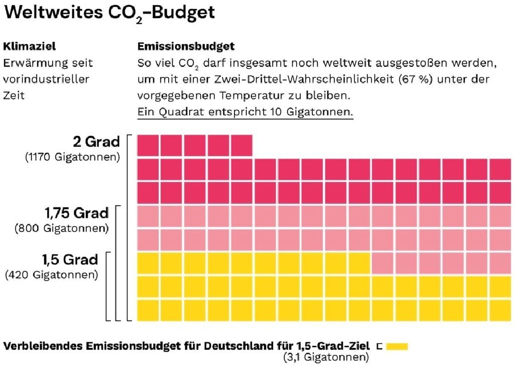 German Zero weltweites CO2-Budget