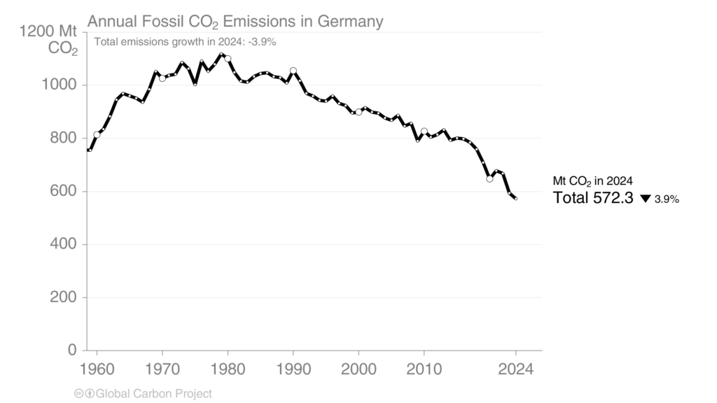 Der langfristige Trend zeigt eindrucksvoll die Erfolge der deutschen Energiewende. Nach dem Höhepunkt der Emissionen in den 1970er und 1980er Jahren ist Deutschland auf einem klaren Dekarbonisierungspfad. Der langfristige Trend zeigt eindrucksvoll die Erfolge der deutschen Energiewende. Nach dem Höhepunkt der Emissionen in den 1970er und 1980er Jahren ist Deutschland auf einem klaren Dekarbonisierungspfad.
