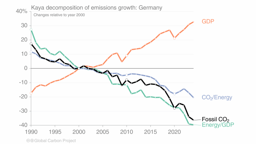 Die Faktoren hinter Deutschlands Emissionsreduktion lassen sich durch die Kaya-Identität präzise aufschlüsseln. Die Grafik zeigt, wie Deutschland seit 2000 gleichzeitig Wirtschaftswachstum erreicht und Emissionen gesenkt hat – durch sinkende Energieintensität der Wirtschaft und fallende CO2-Intensität der Energie. Die Faktoren hinter Deutschlands Emissionsreduktion lassen sich durch die Kaya-Identität präzise aufschlüsseln. Die Grafik zeigt, wie Deutschland seit 2000 gleichzeitig Wirtschaftswachstum erreicht und Emissionen gesenkt hat – durch sinkende Energieintensität der Wirtschaft und fallende CO2-Intensität der Energie.