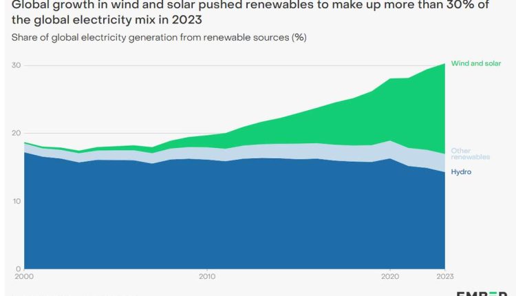 Grafik zur Stromerzeugung aus dem Global Electricity Review 2024
