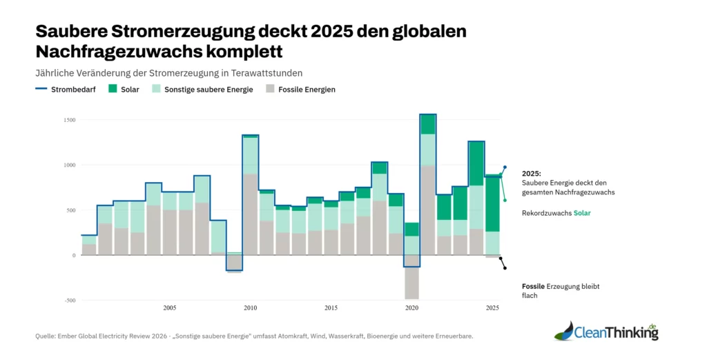 Global Electricity Review 2026 Saubere Stromerzeugung deckt 2025 den globalen Nachfragezuwachs komplett