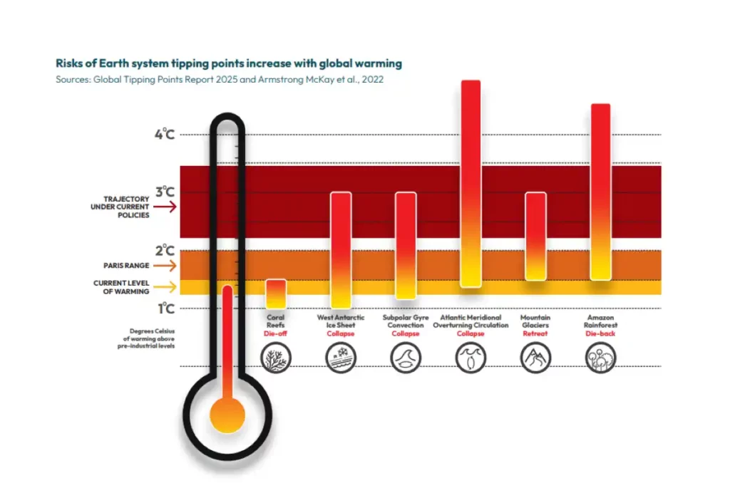 Global Tipping Points Report 2025