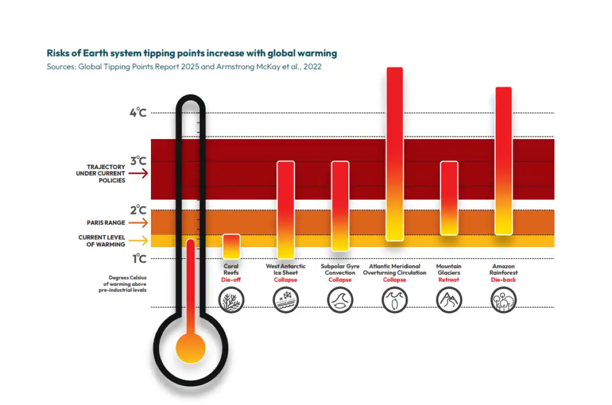 Global Tipping Points Report 2025