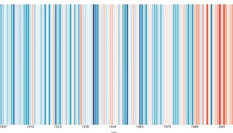 Global Warming Stripes Klimastreifen Klimaschutzprogrogramm 2030