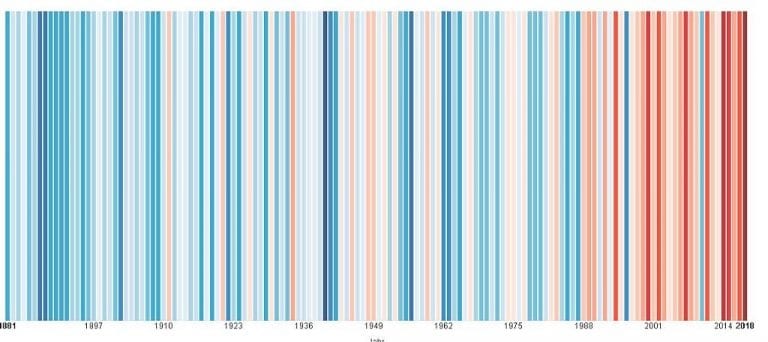 Global Warming Stripes Klimastreifen Klimaschutzprogrogramm 2030