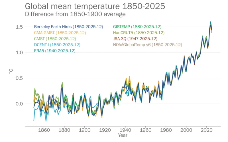 Globale Oberflächentemperatur bis 2025 WMO Klimabericht 2025