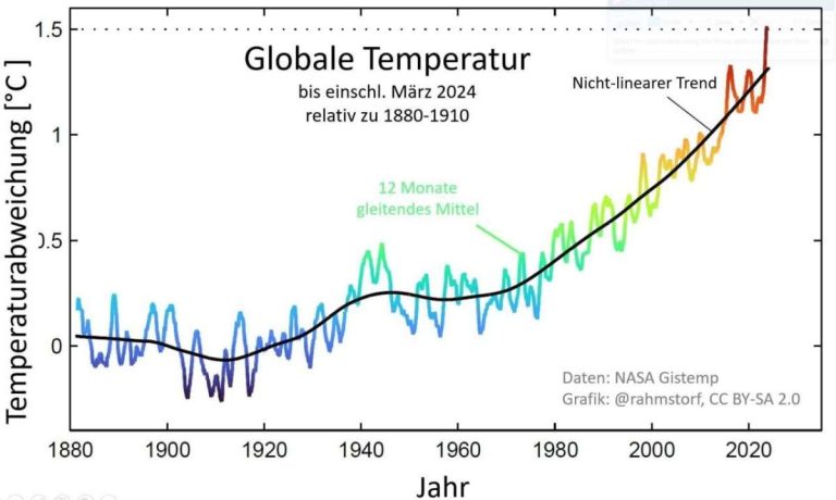 Globale Temperatur NASA
