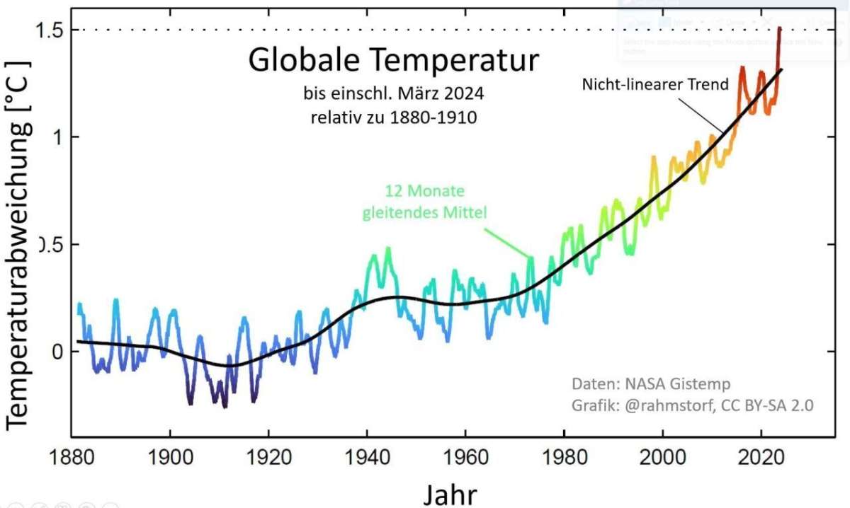 Globale Temperatur NASA