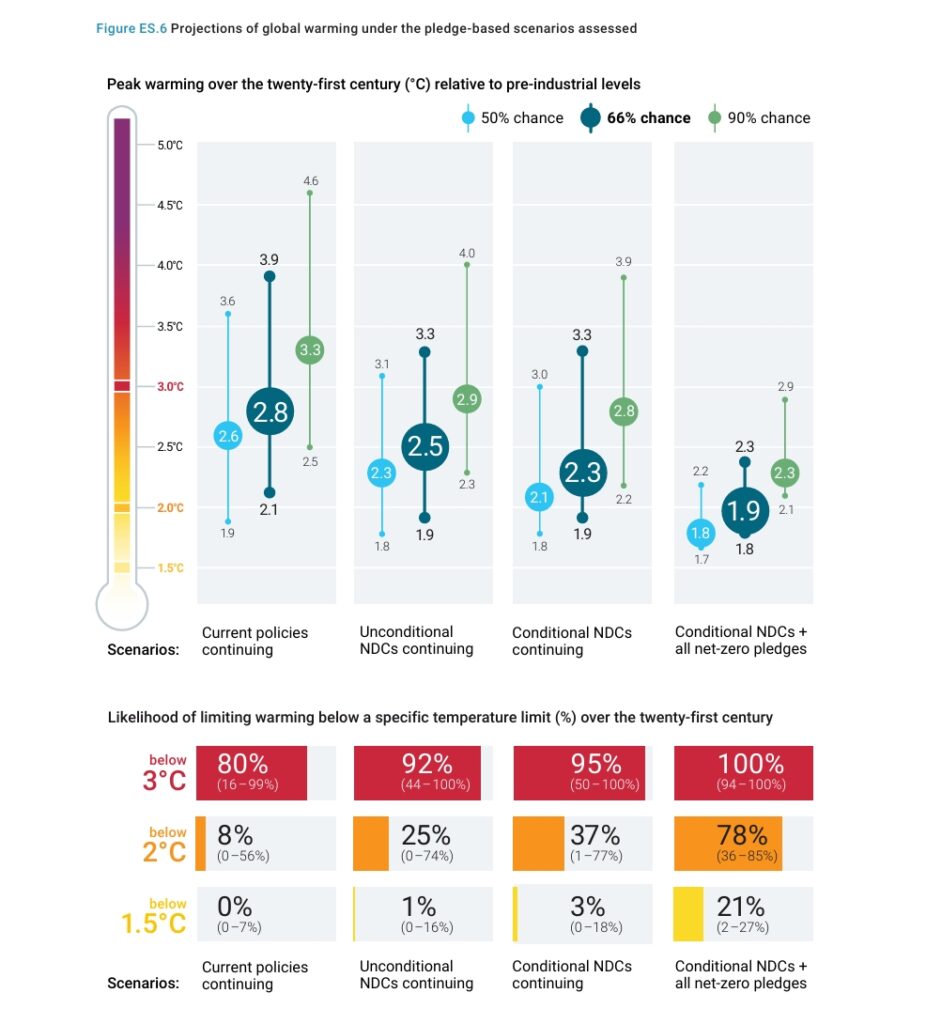 Grafik aus dem Emissions Gap Report 2025 Grafik aus dem Emissions Gap Report 2025