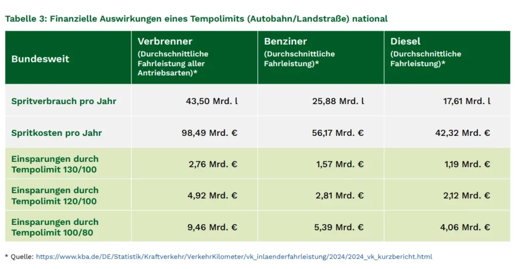 Tempolimit - Berechnungen von Greenpeace