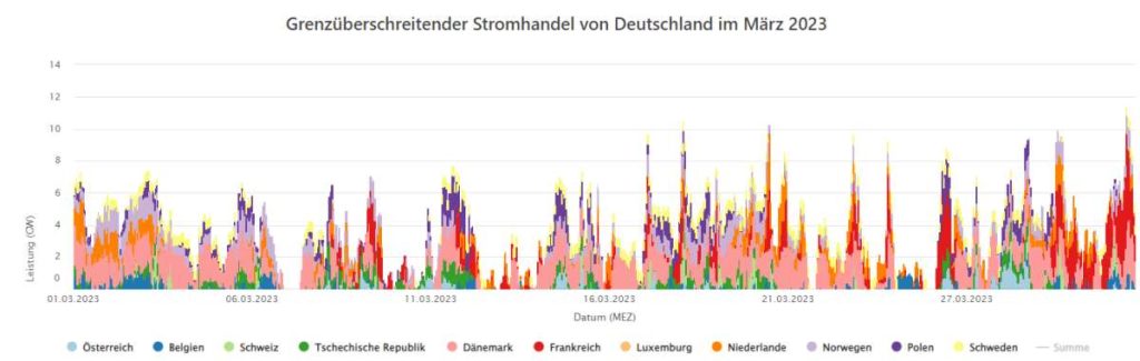 Grenzueberschreitender Stromhandel Import vs. Export