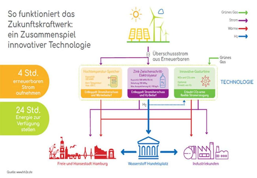 HH2E Kraftwerk Sektorenkopplung Wasserstoff Wärme Strom Cleantech
