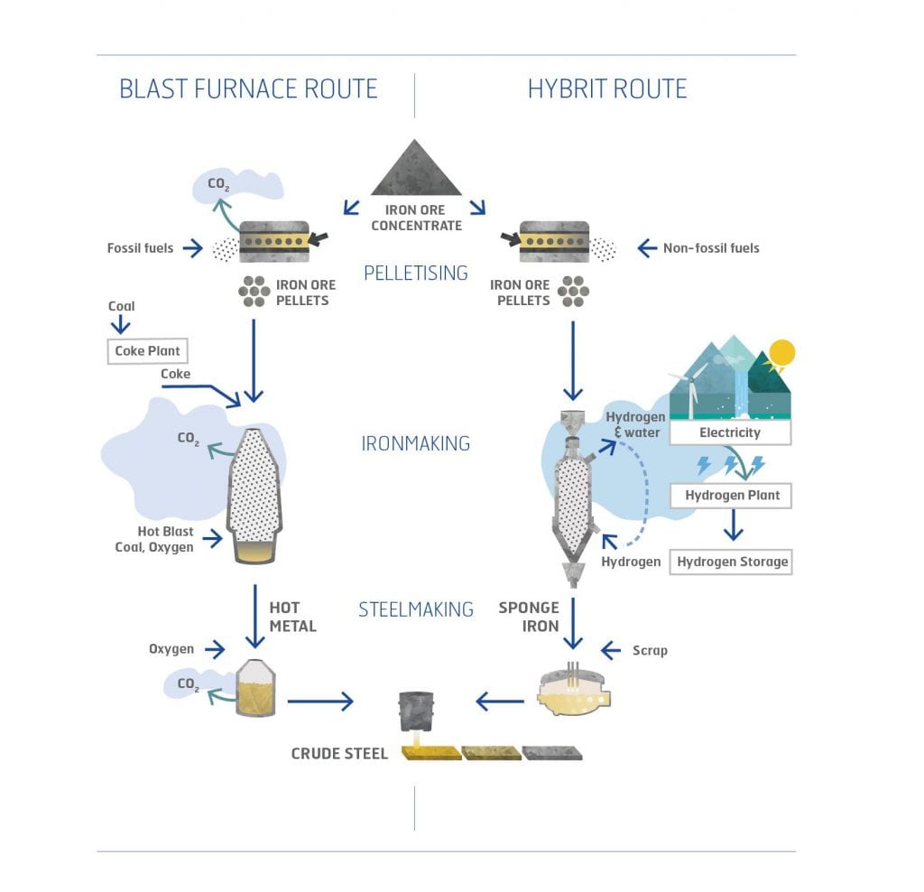 Hochofenroute Direktreduktion Stahlherstellung Nel Hydrogen Elektrolyse Wasserstoff