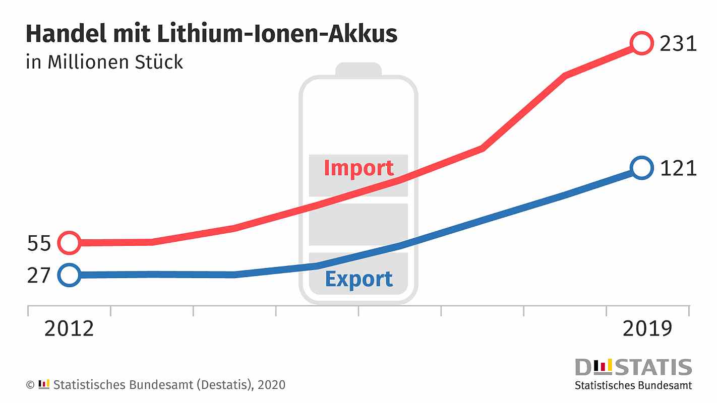Import-Export von Lithium-Ionen-Akkus Quelle Statistisches Bundesamt