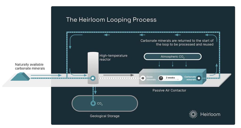 So funktioniert die Heirloom Carbon Technologie zur günstigen CO2-Abscheidung und Ablagerung in Karbonaten.