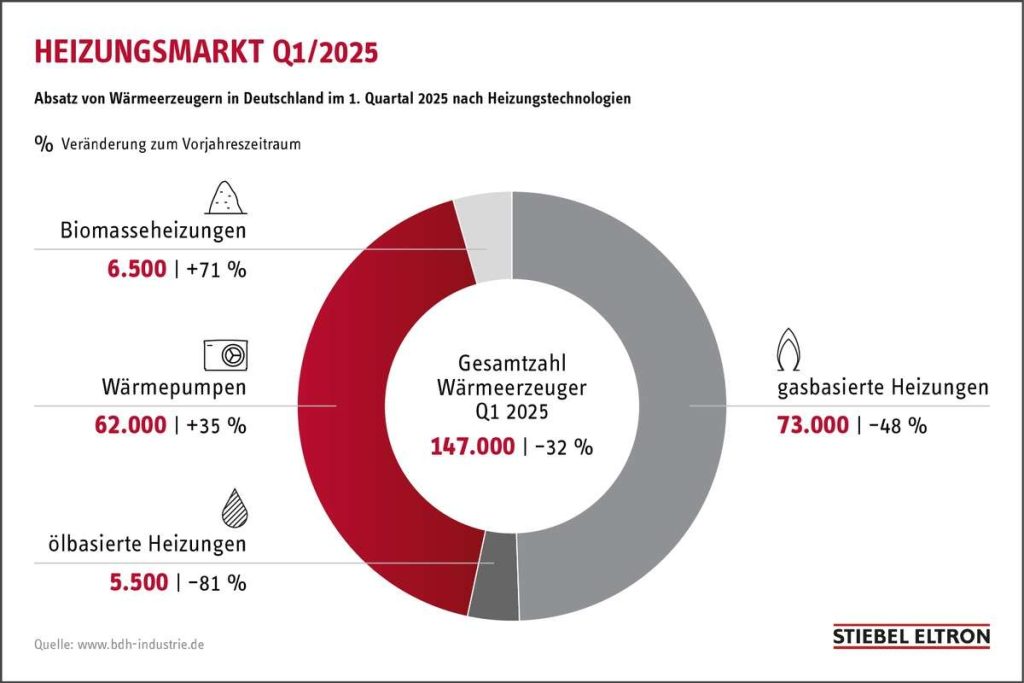Heizungsmarkt Stiebel Eltron Grafik