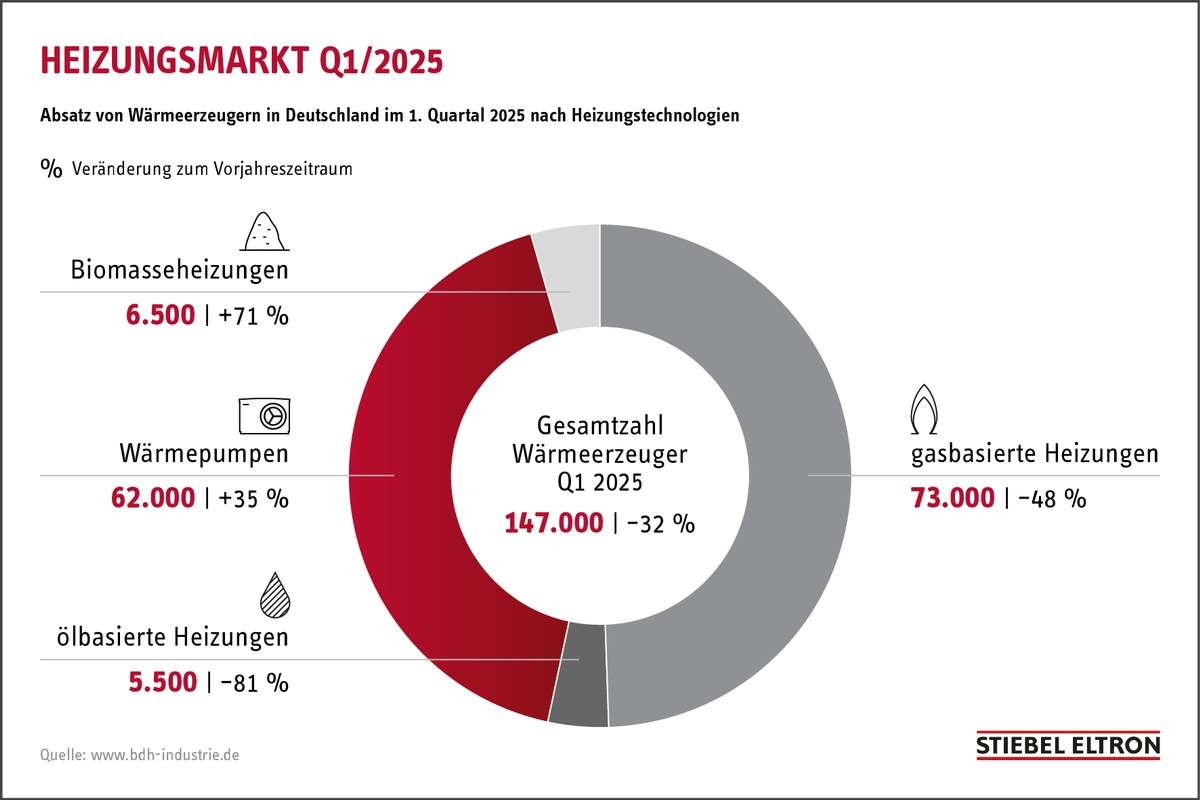 Heizungsmarkt Stiebel Eltron Grafik