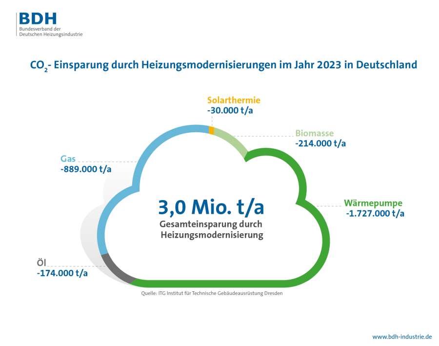 CO2-Einsparung durch Heizungsmodernisierung 2023 - BDH-Grafik