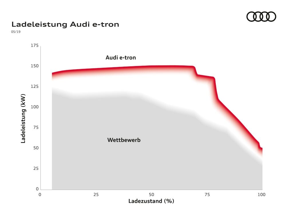 High-Power-Charging Audi Batteriemanagement Thermomanagement Elektroauto