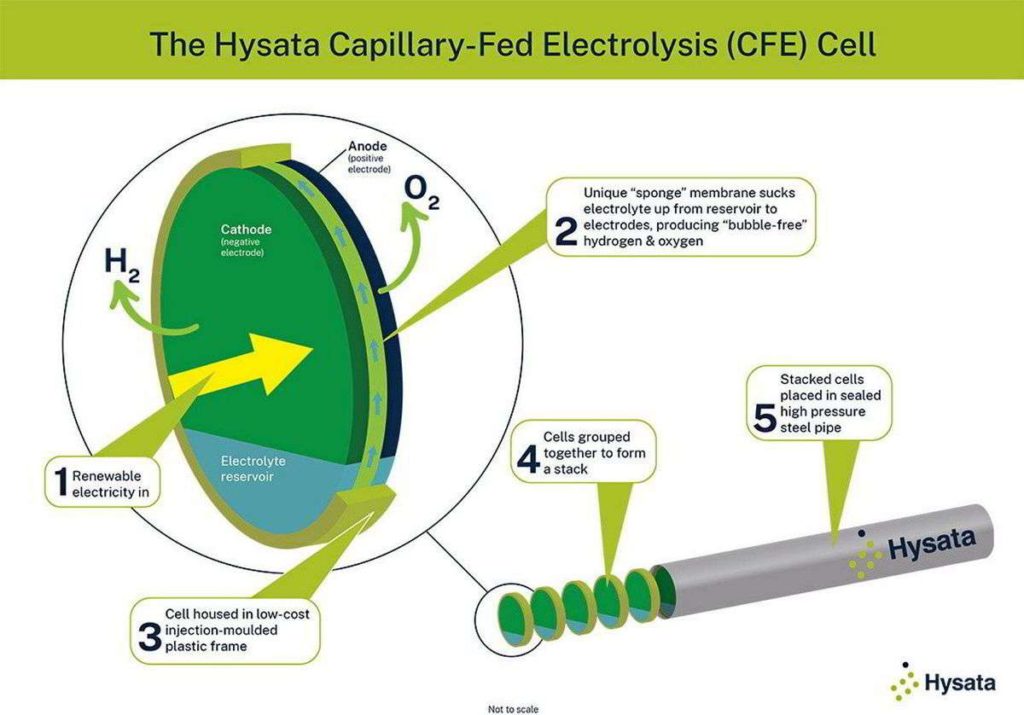 So funktioniert die Kapillarelektrolyse des australischen Cleantech-Unternehmens Hysata.