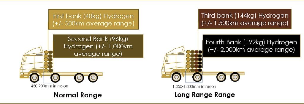 Normal Range und Long Range Range im Vergleich