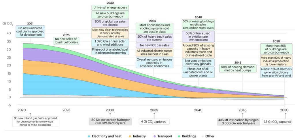 Maßnahmen: Ökologische Transformation mit Cleantech