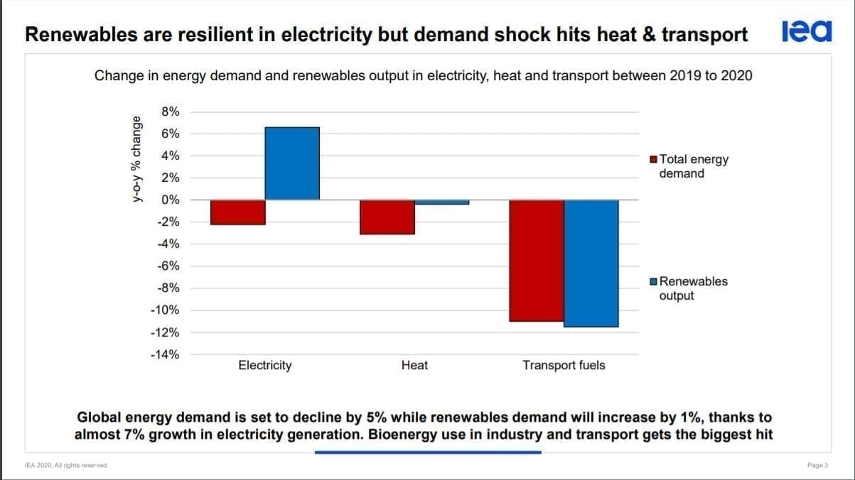 Trotz Corona: Robustes Wachstum erneuerbarer Energien (IEA Report Renewables 2020)