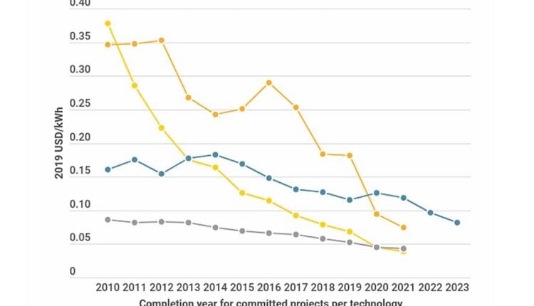 Preisentwicklung Erneuerbare Energie laut IRENA Report