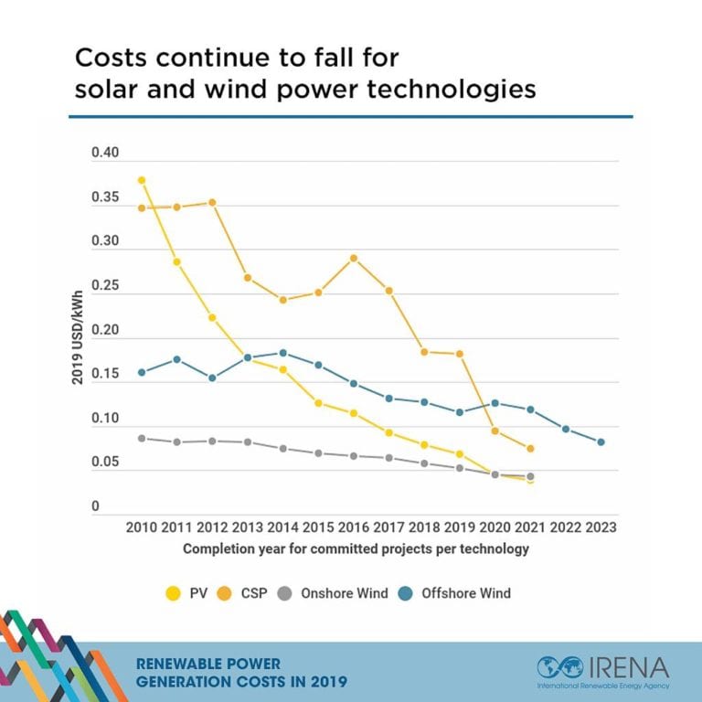Preisentwicklung Erneuerbare Energie laut IRENA Report