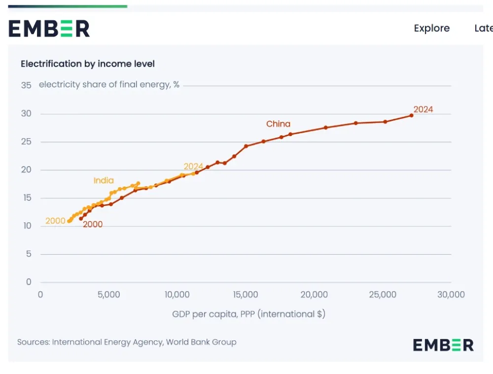 Indien auf dem Weg zum Elektrostaat