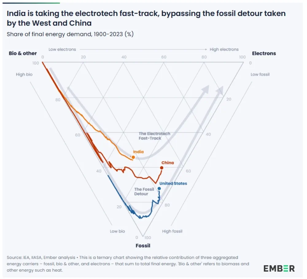 Indien eletrifiziert sauberer und schneller als China