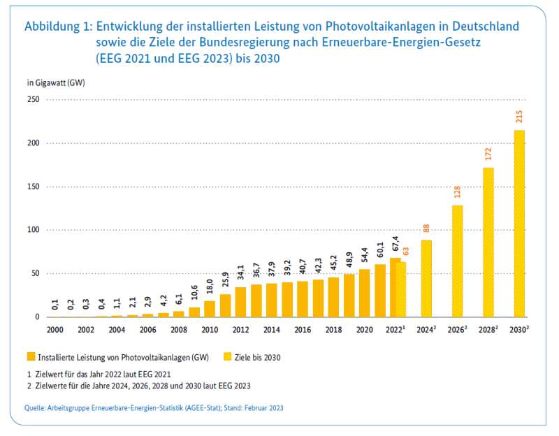 PV-Strategie Habeck - installierte Leistung von Photovoltaikanlagen bis 2030