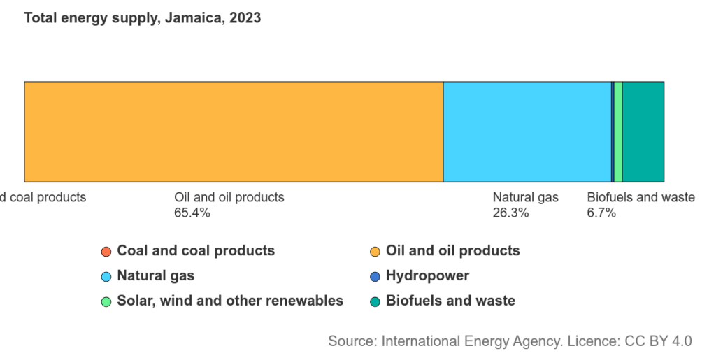 Energieversorgung Jamaika, 2023, Diagramm