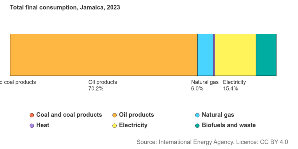 Energieverbrauch in Jamaika 2023 Quelle: International Energy Agency, CC BY 4.0