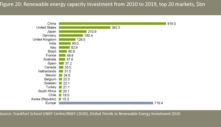 Investitionen in Erneuerbare Energien nach Ländern