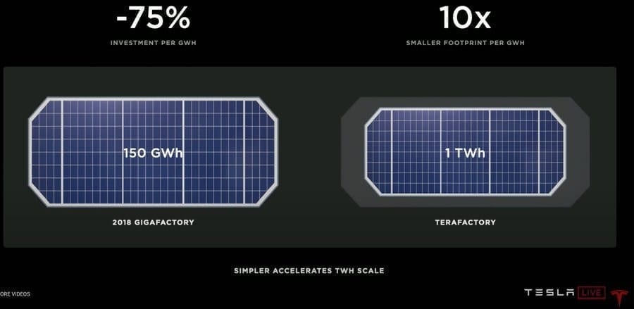 Weniger Platz, viel mehr Output: Teslas Terafactory.