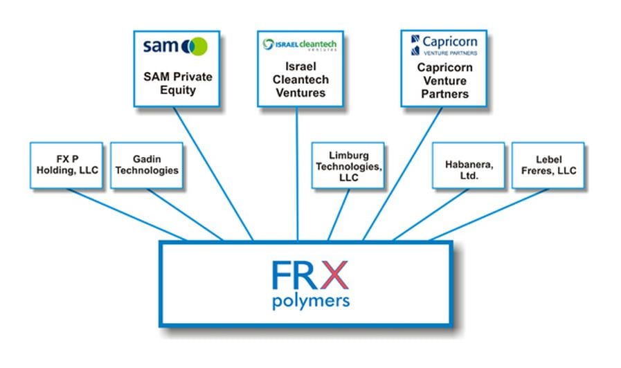 Bisherige Investoren von FRX Polymers