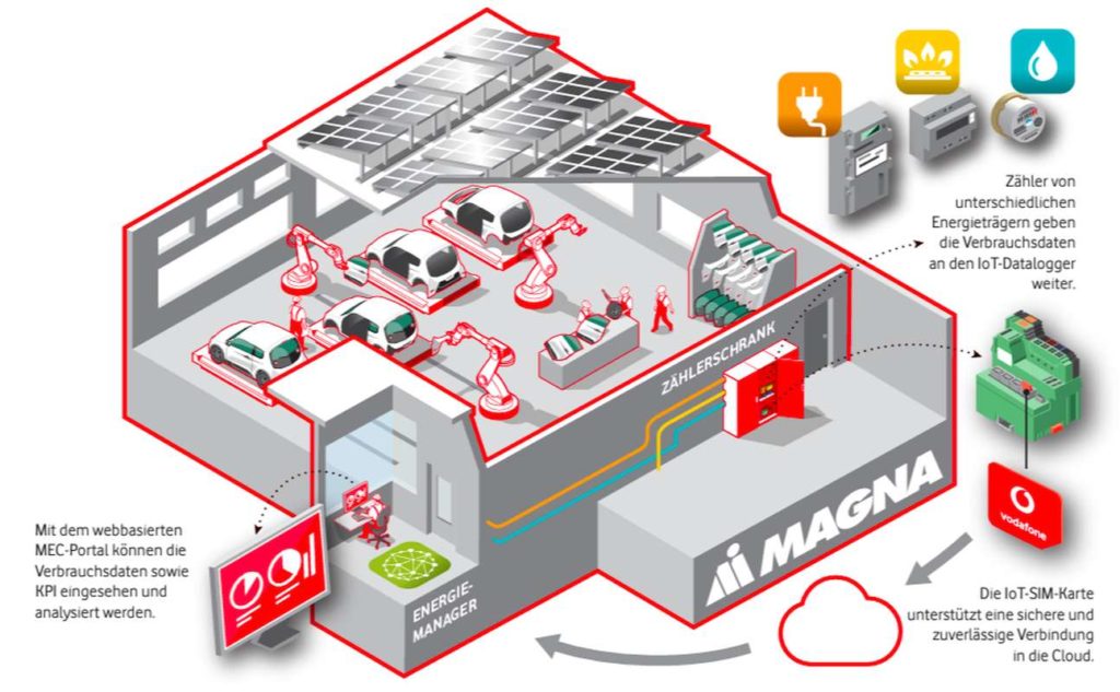 IoT Energiemanagement-System in Aktion (Quelle: Vodafone)

