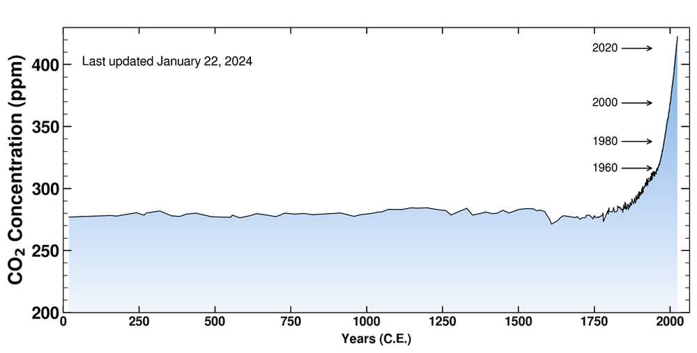 Keeling-Kurve - langer Zeitraum, Hockeystick